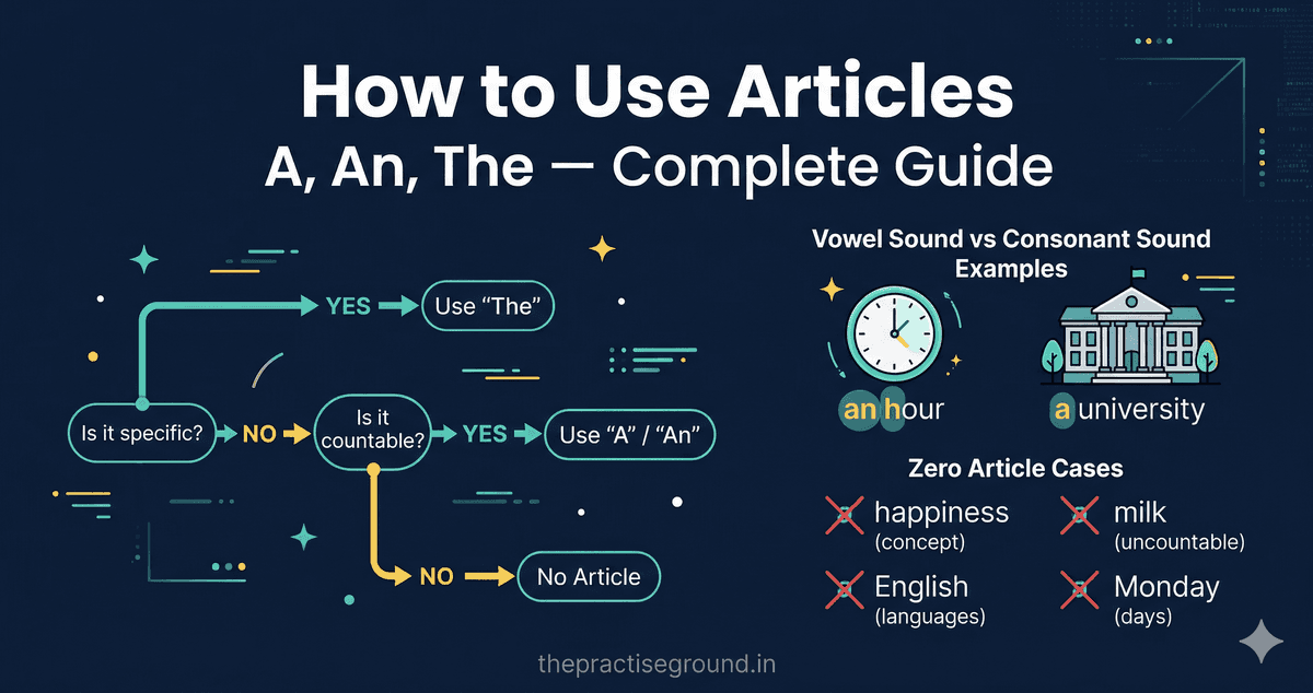 Articles infographic showing A, An, The usage rules with flowchart on dark navy background