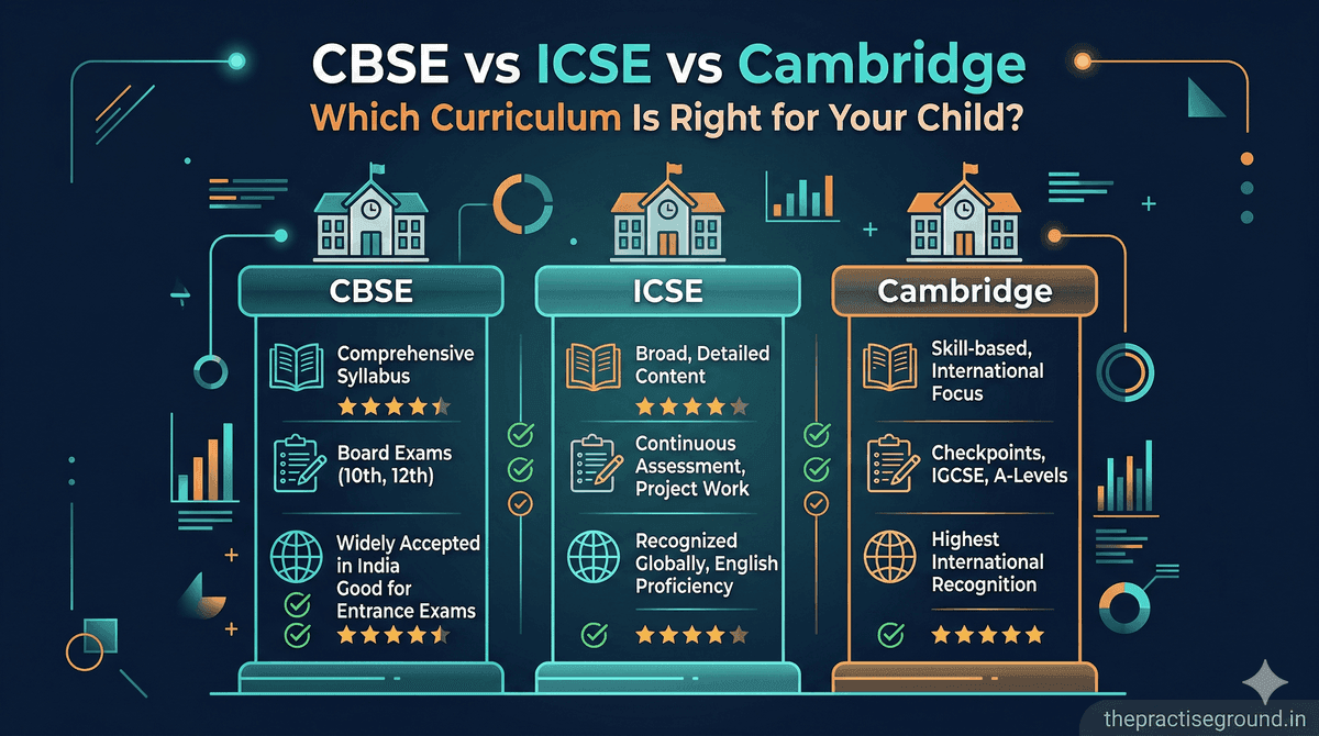 CBSE vs ICSE vs Cambridge comparison infographic showing curriculum differences on dark navy background