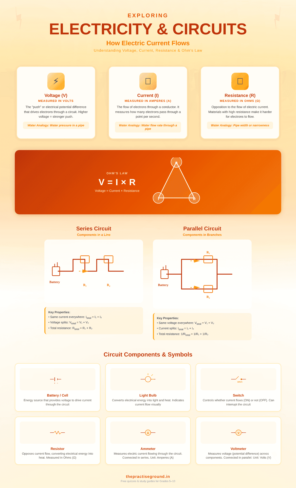 Electricity and circuits infographic showing voltage, current, resistance concepts, Ohm's law triangle, series and parallel circuit diagrams