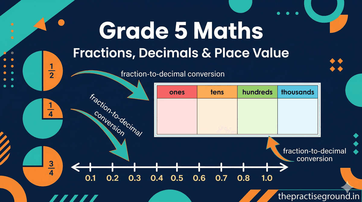 Grade 5 Maths infographic showing fractions, decimals, and place value on dark navy background