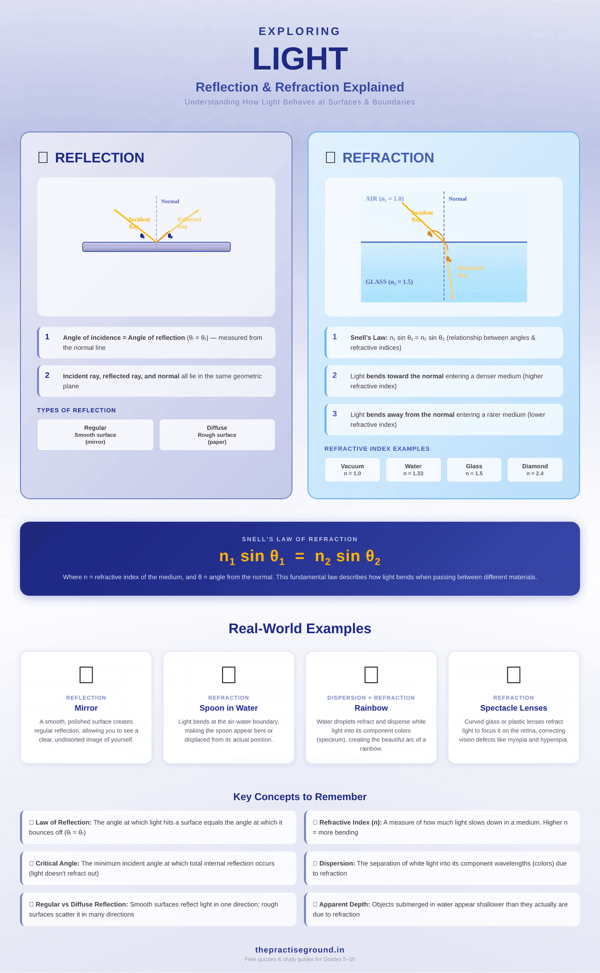 Light reflection and refraction infographic showing ray diagrams, laws of reflection, Snell's law, and real-world examples like rainbows and lenses