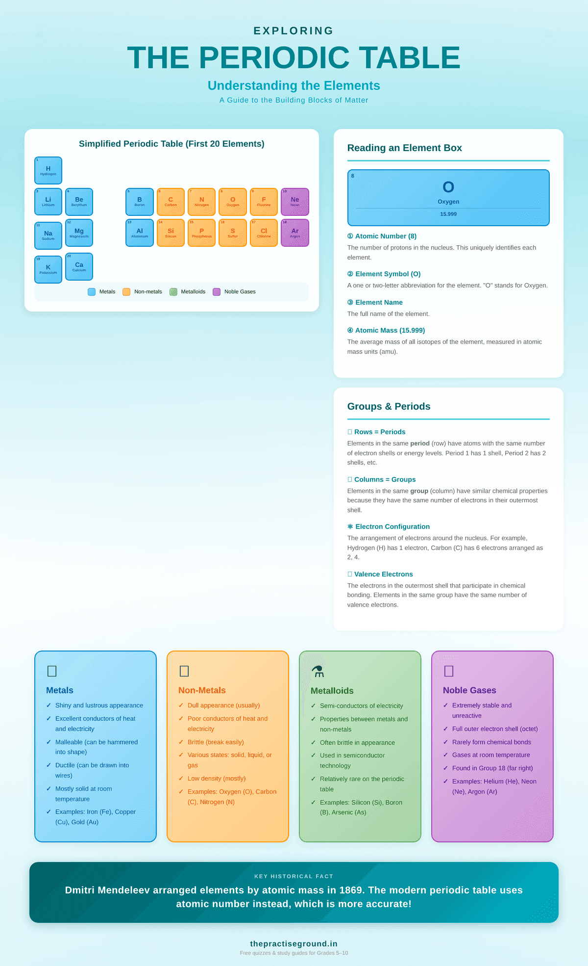 Periodic table infographic showing first 20 elements color-coded by group, element box anatomy, and properties of metals, non-metals, metalloids, and noble gases