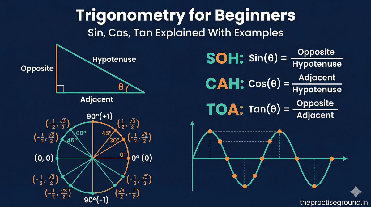 Trigonometry infographic showing sin cos tan ratios and unit circle on dark navy background